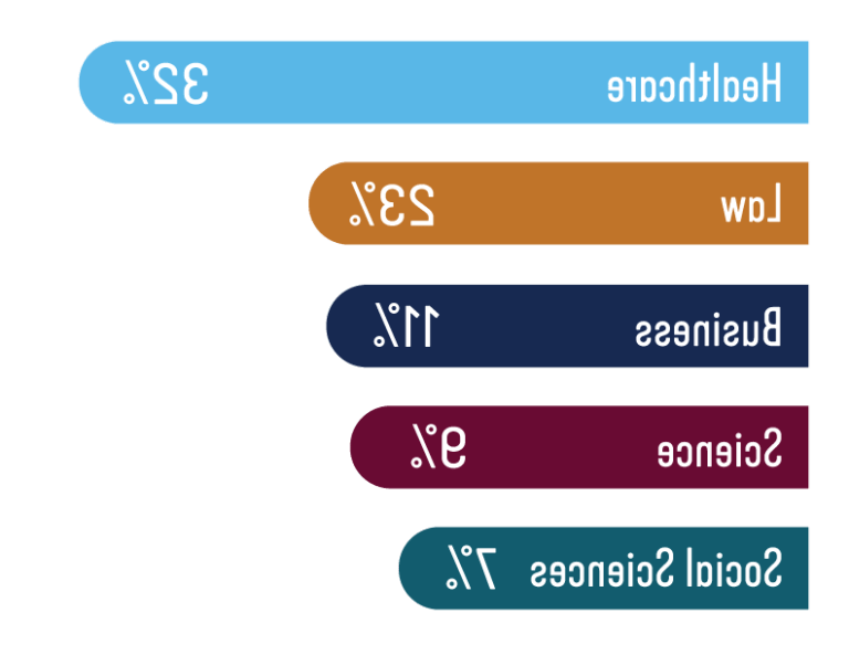 2023年研究生和专业学校毕业生的统计数据 